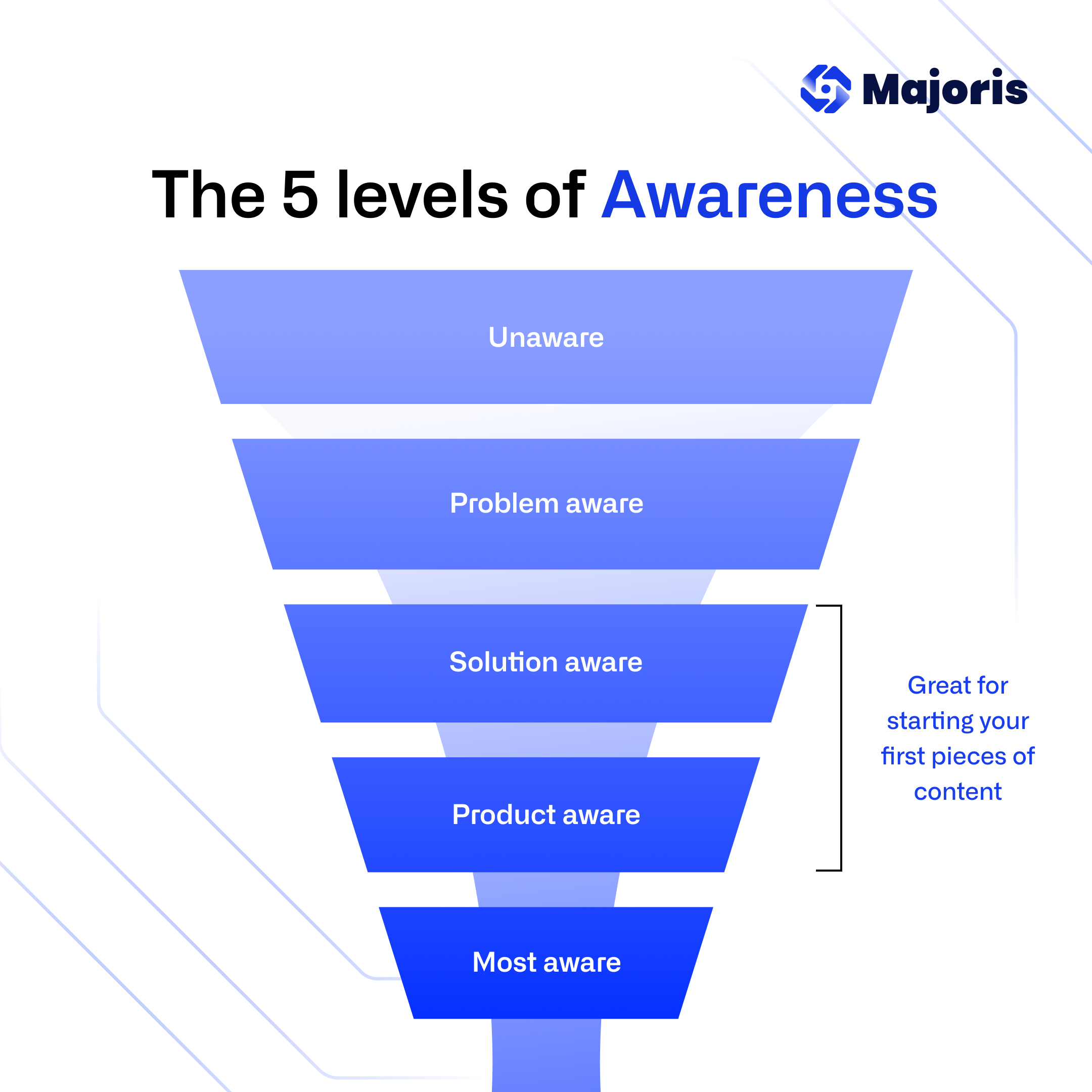 The 5 Level of Awareness