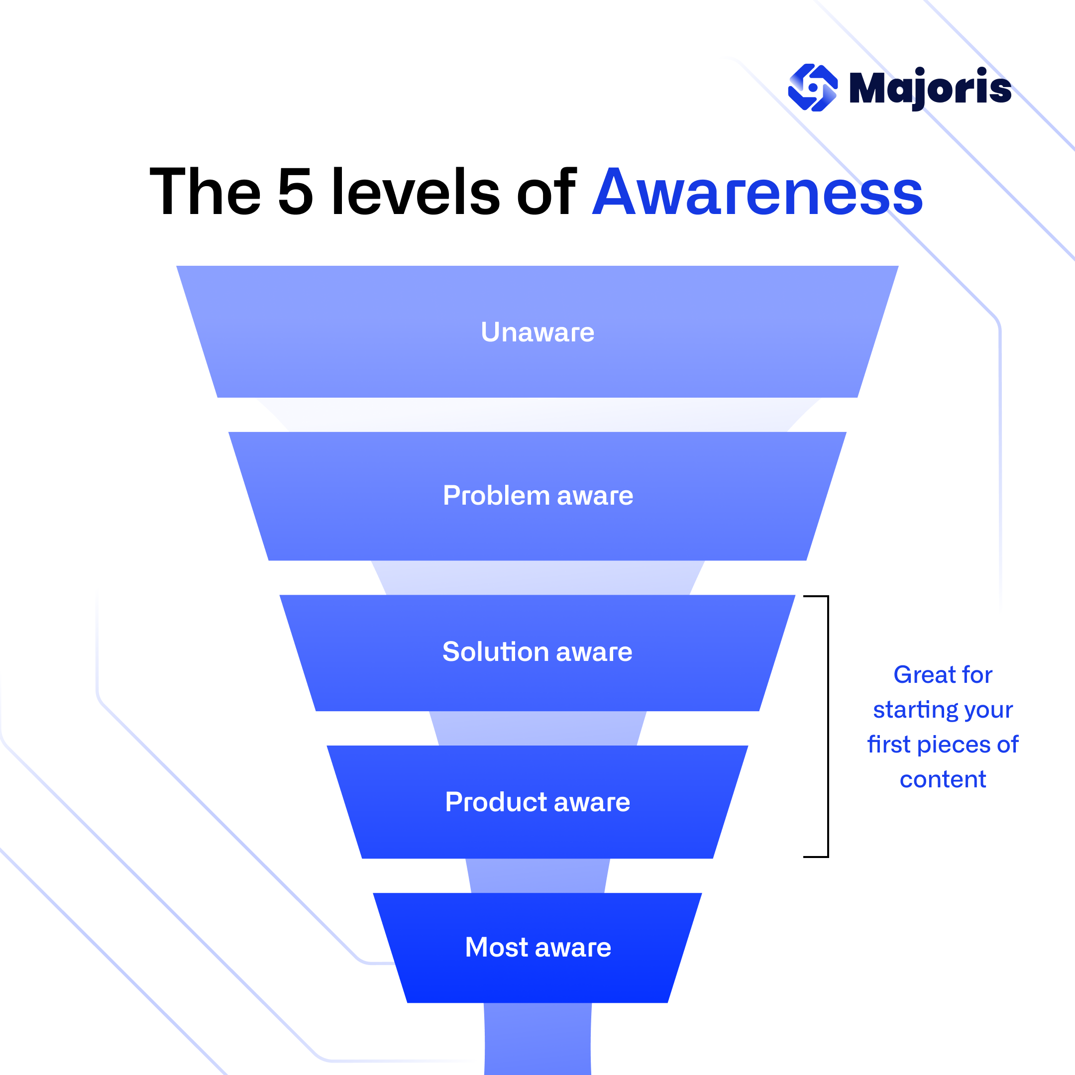5 levels of customer awareness | learn marketing,... Content Marketing for B2B SaaS: The Five Levels of Customer Awareness