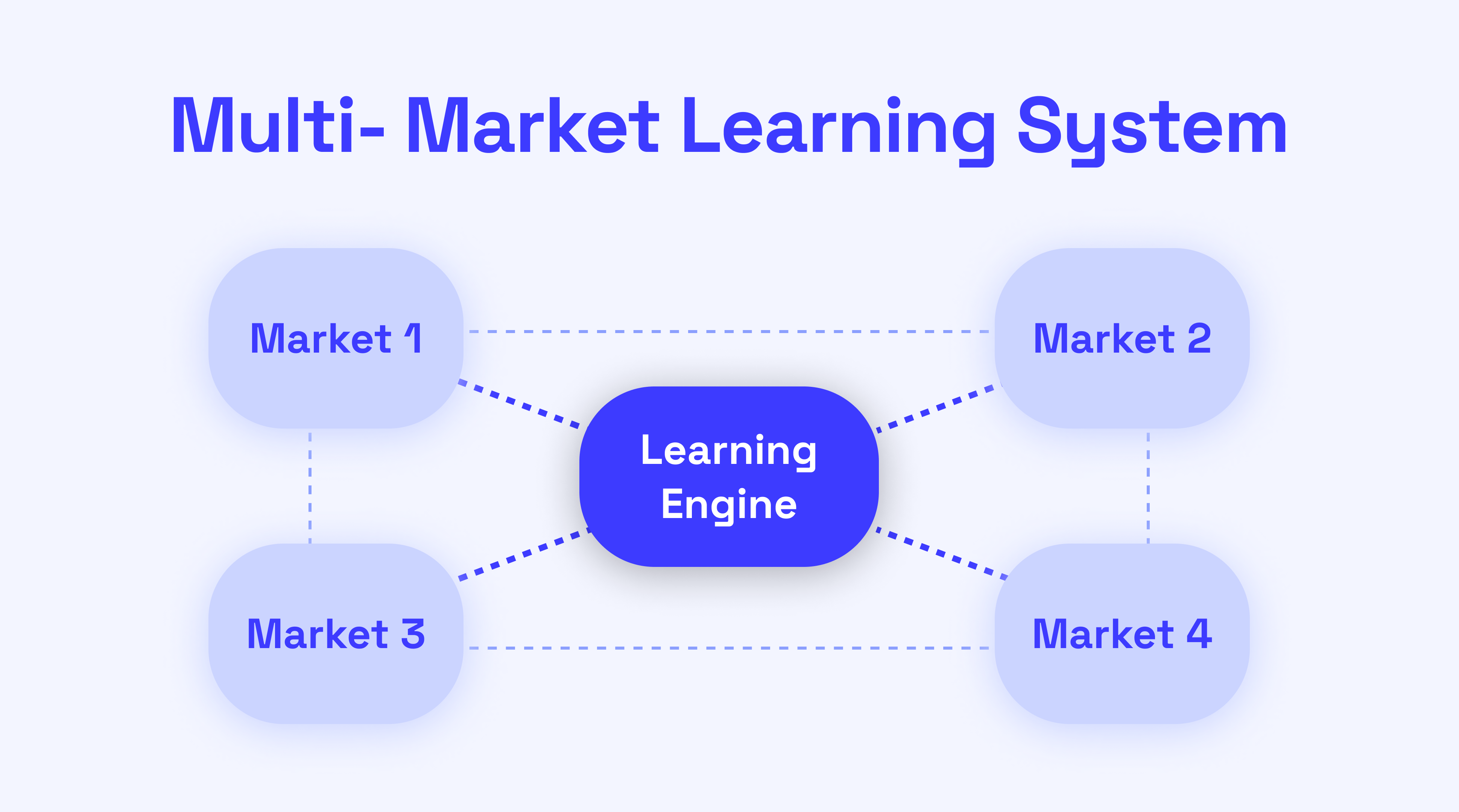 multi-market learning system