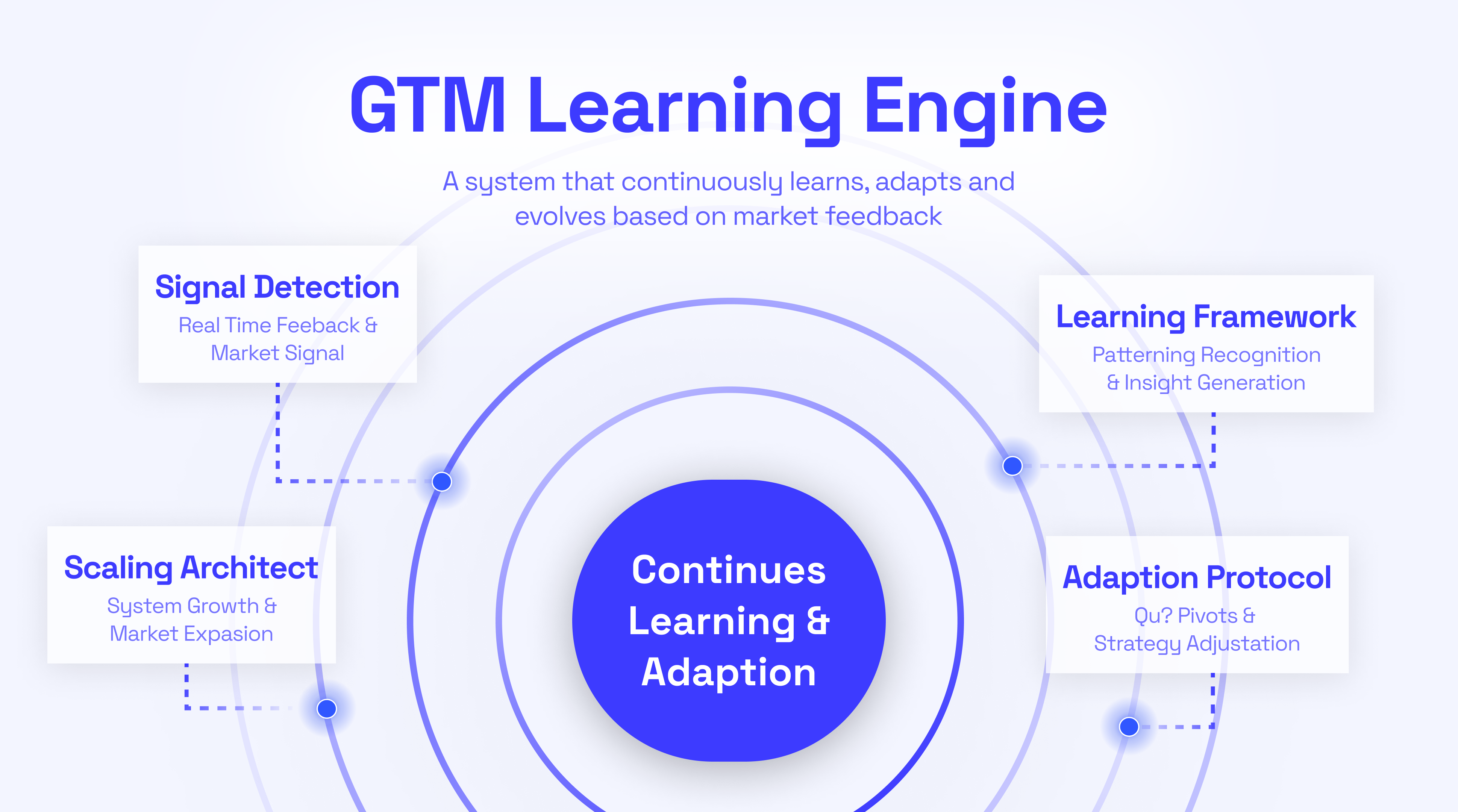 GTM learning engine