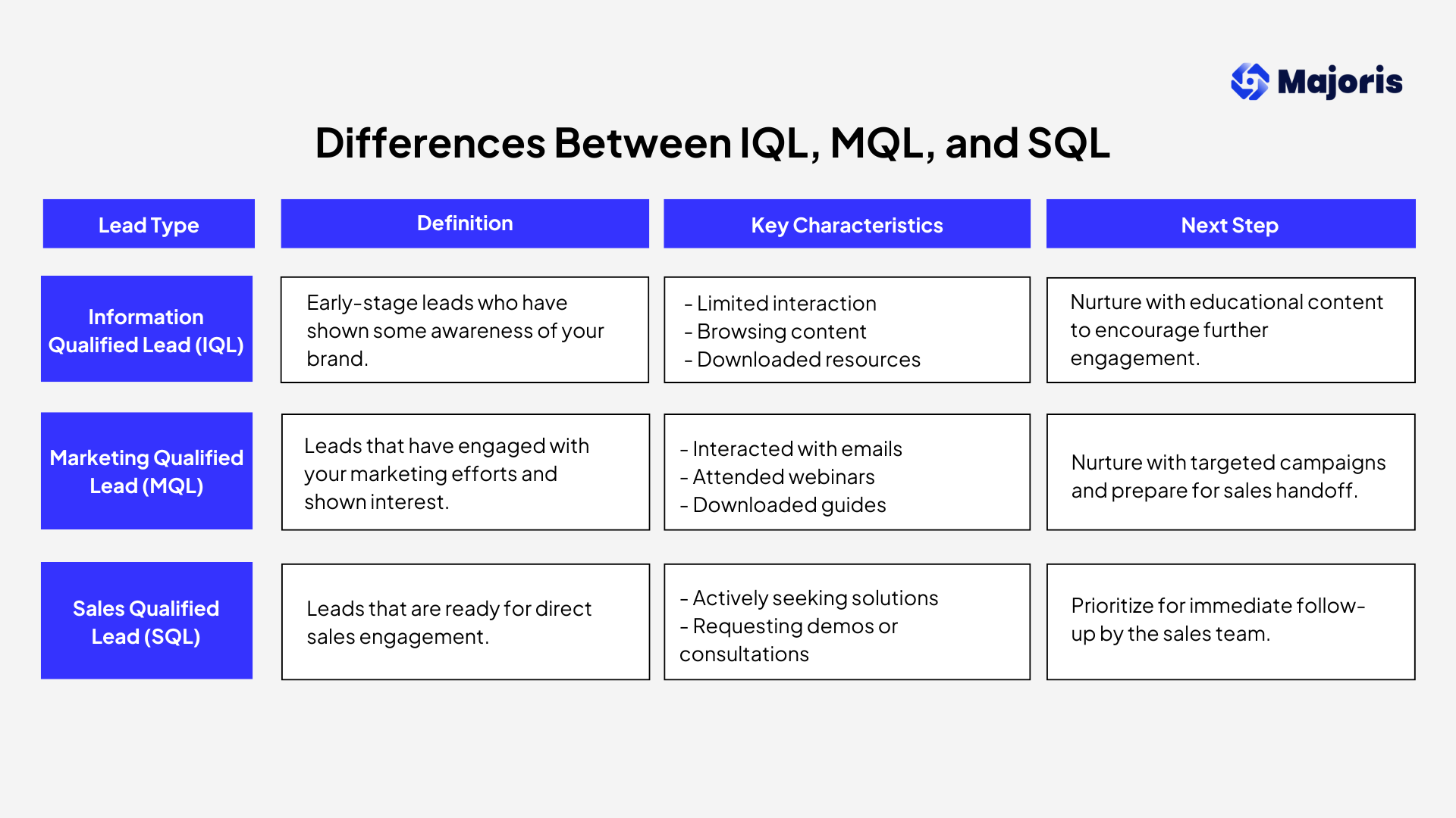 Differences Between IQL, MQL, and SQL