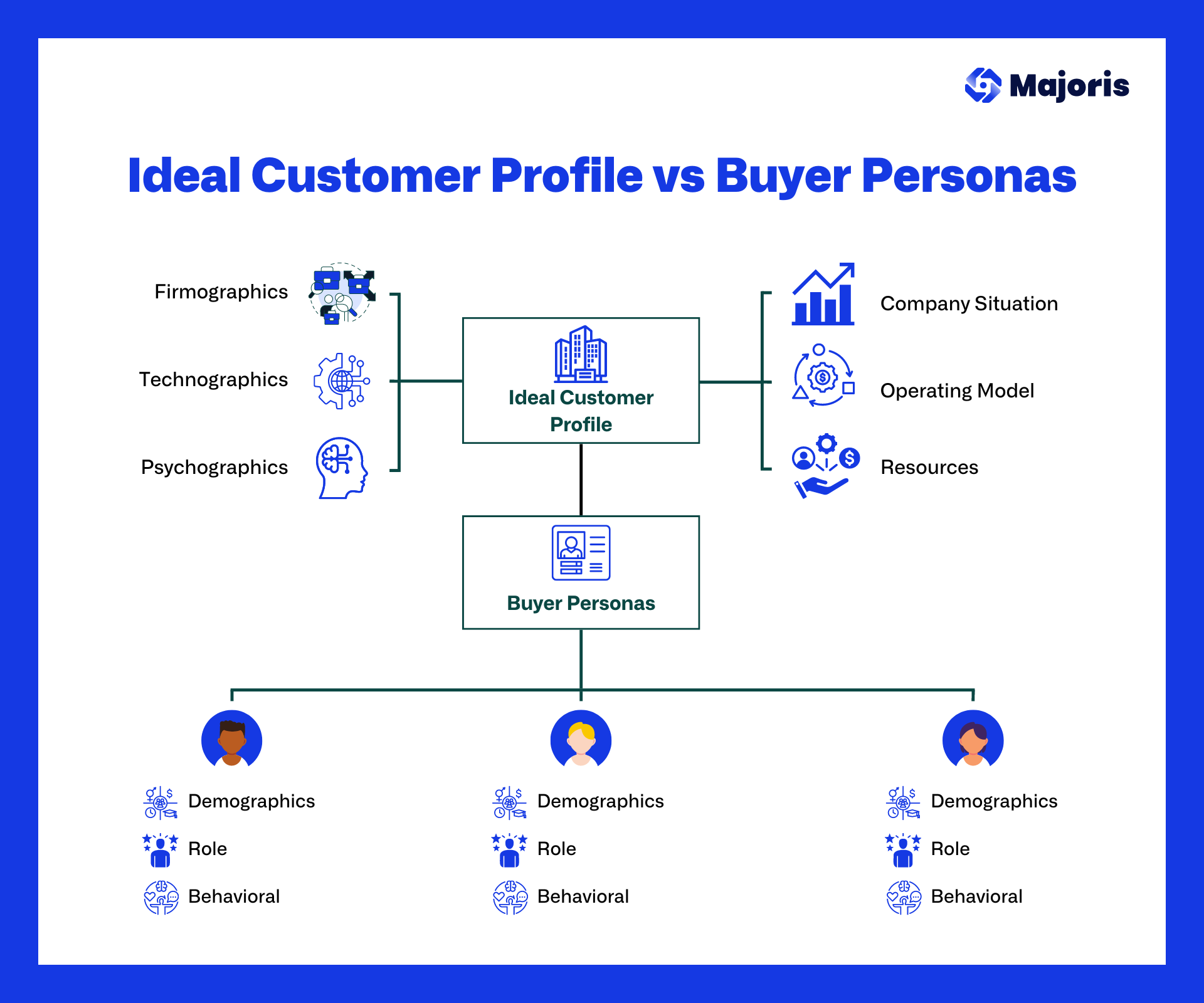 How to create an ideal customer profile for B2B SaaS Company?
