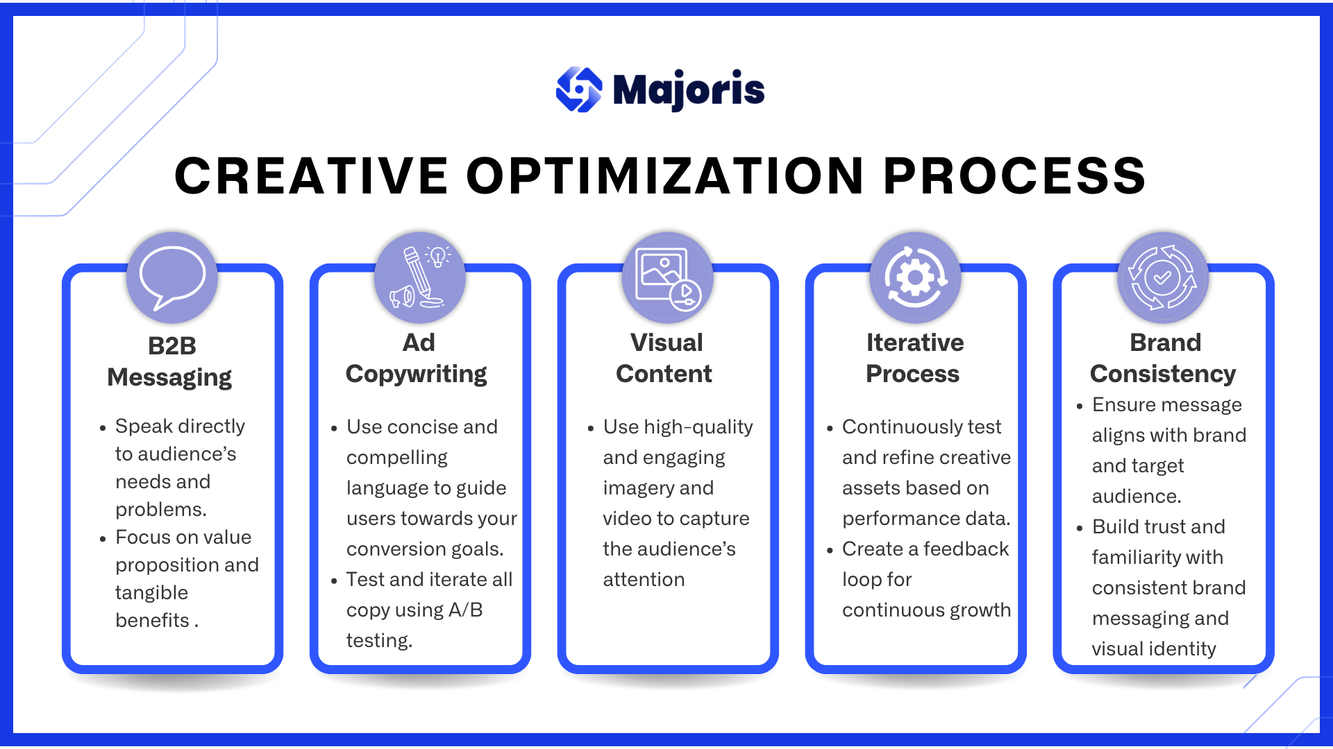 Creative Optimization Process