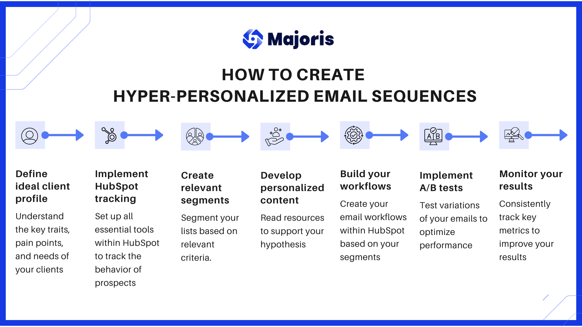 Hyper-Personalized Email Sequences