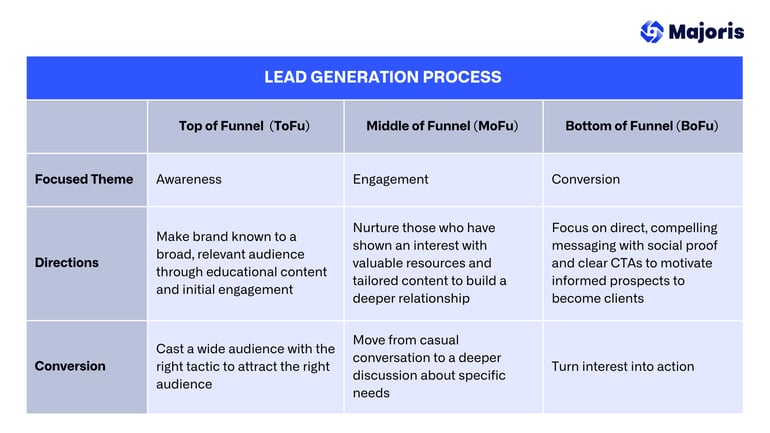 Lead Generation Process