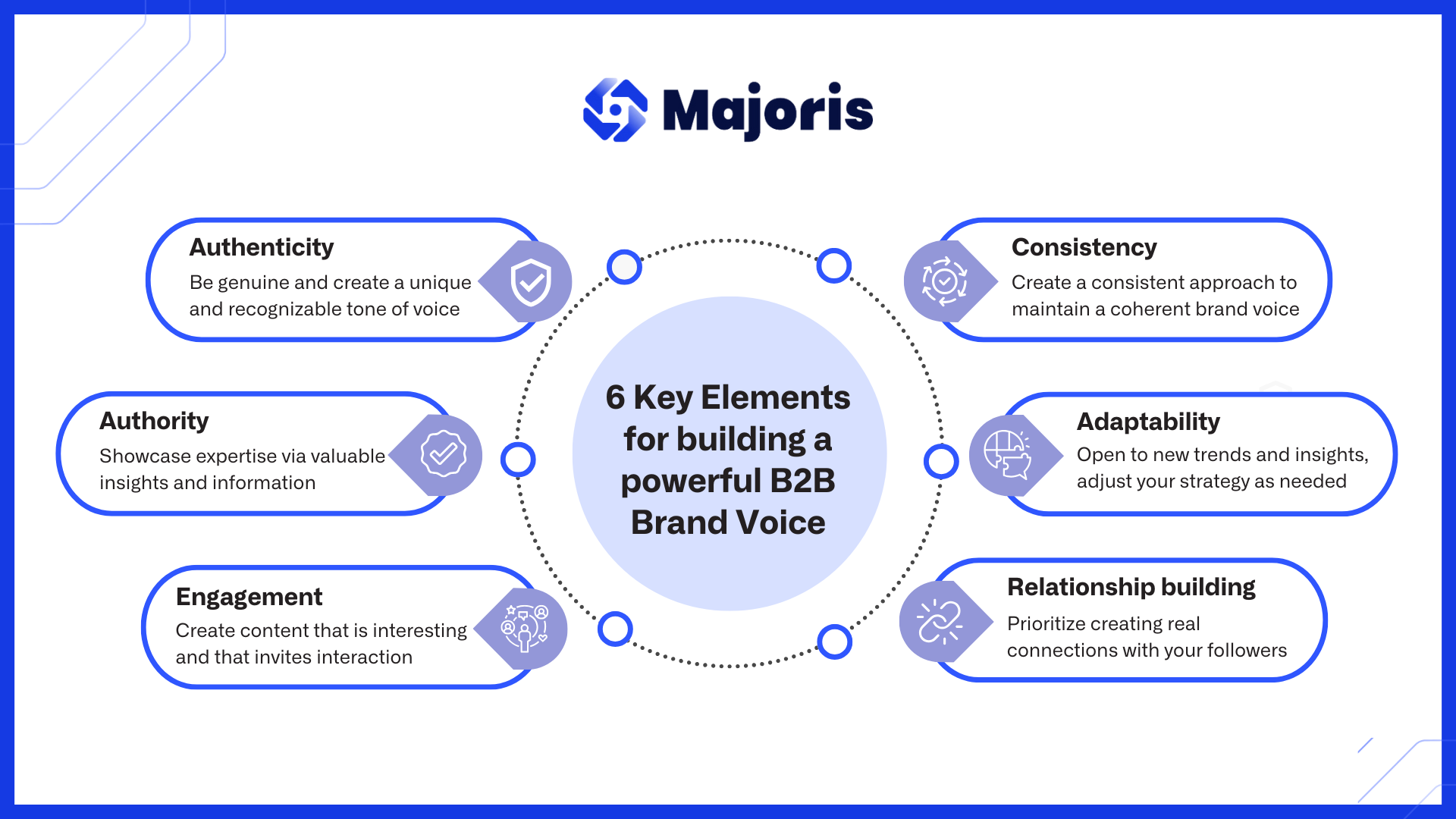 Key elements of building B2B Brand Voice