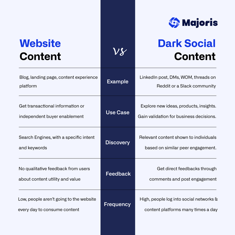 Website content vs Dark Social content-2